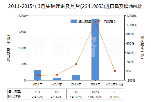 2011-2015年3月頭孢唑啉及其鹽(29419053)進(jìn)口量及增速統(tǒng)計(jì) 2011-2015年3月頭孢唑啉及其鹽(29419053)進(jìn)口量及增速統(tǒng)計(jì)